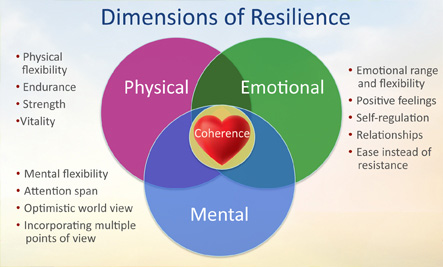 resilience training